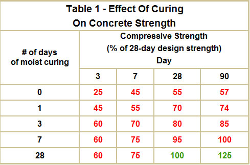 Table 1 - Effect Of Curing On Concrete Strength