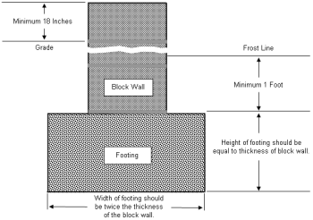 concrete footing with block wall