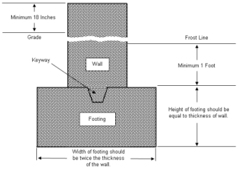 concrete footing with concrete wall