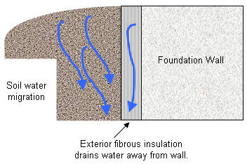 foundation drainage layer