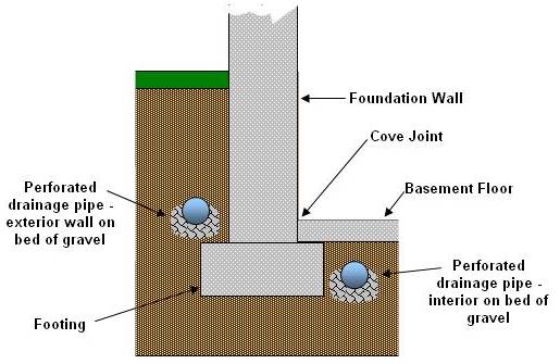 Placement of drainage pipe on interior and exterior walls