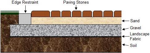 proper bed for paving bricks or concrete stones