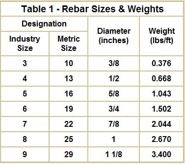 Rebar size and weight table